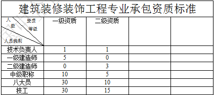 建筑装修装饰工程专业承包一级资质.png